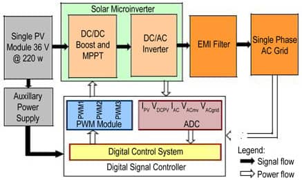 Grid-connected solar microinverter block diagram